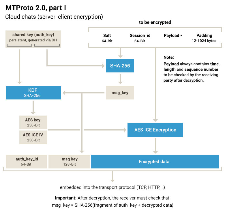 MTProto 2.0، بخش اول. چت‌های ابری (رمزگذاری سرور-مشتری)