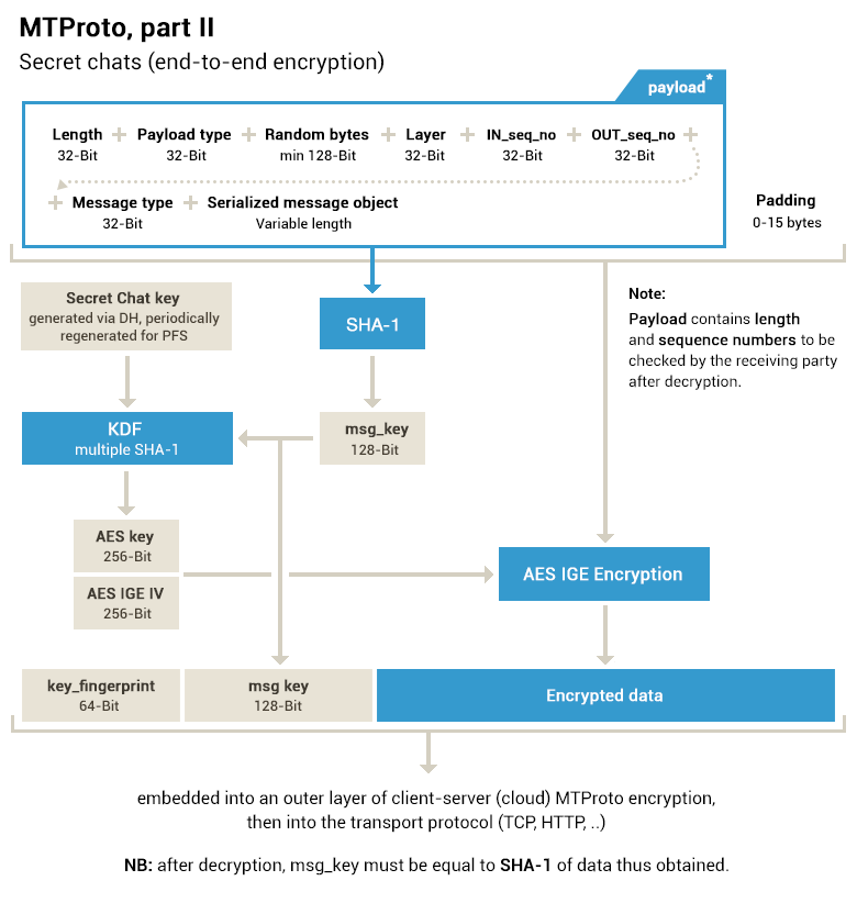 Telegram 2 96 – messenger based on the mtproto protocol pdf